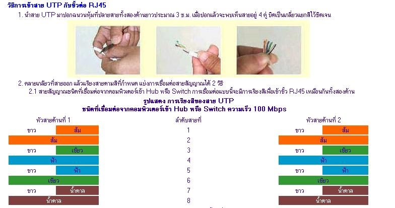 145255611405-ภาพการต่อสายแลน