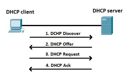 dhcp_process_explained